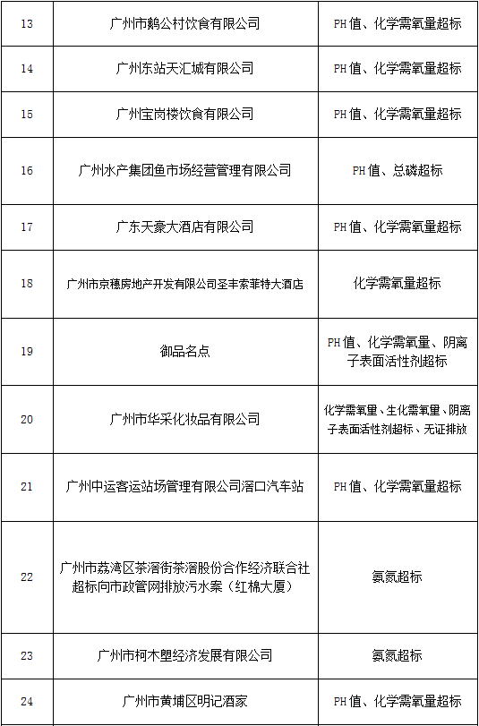 廣州市超標排污企業1.png