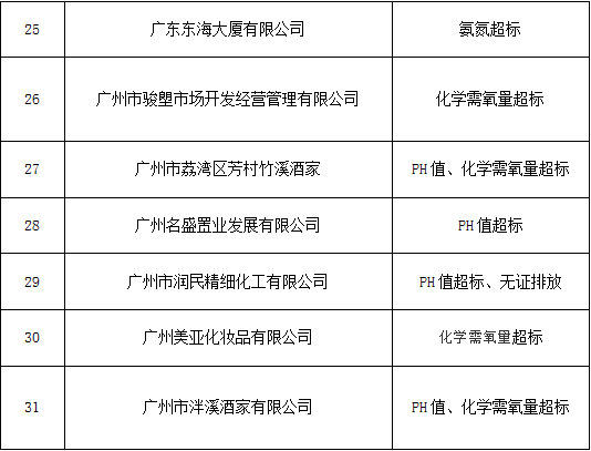 廣州市超標排污企業1.png