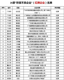 廣東省26家“環(huán)保不良企業(yè)”（紅牌企業(yè)）名單