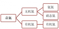 總氮達標，氨氮不達標？總氮和氨氮是什么關系