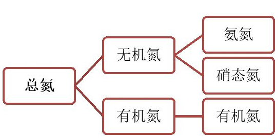 總氮與氨氮的關(guān)系圖