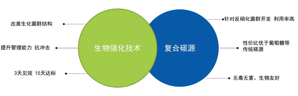 庫巴魯?總氮達標技術——3天見效，15天達標