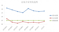 河北某市政污水總氮降解穩(wěn)定達標不增加處理費用