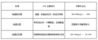 電鍍廢水COD怎么去除