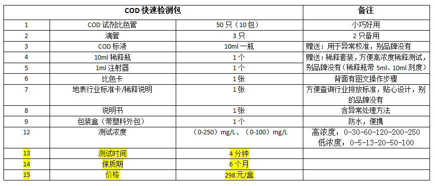 COD檢測(cè)包產(chǎn)品明細(xì)