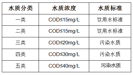 COD排放標準