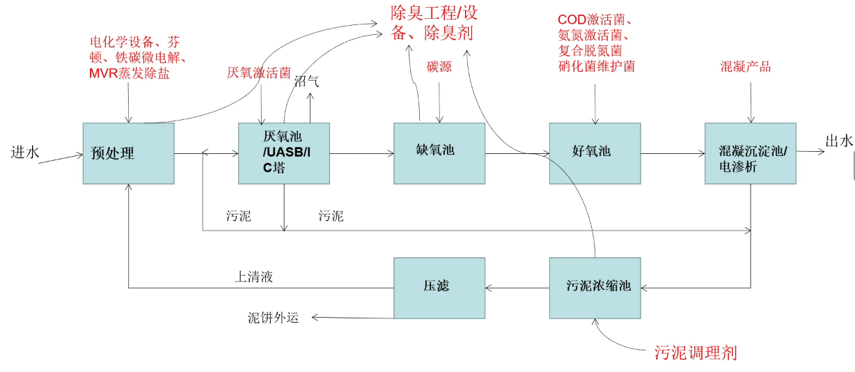 制藥行業(yè)廢水處理流程圖
