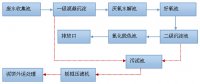 紡織漂染廢水COD超標(biāo)可以這樣處理