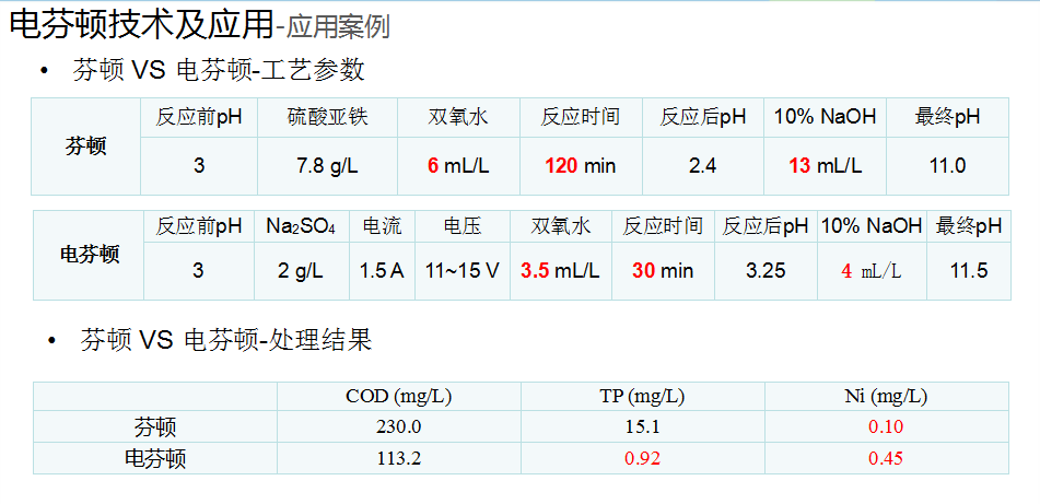 電芬頓法應(yīng)用案例-COD