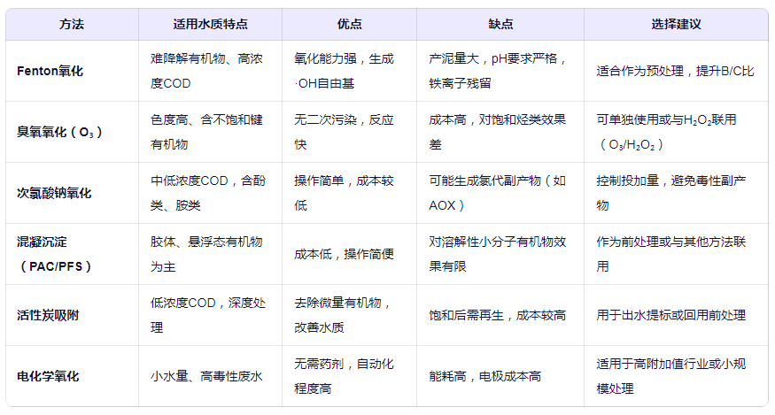 常見COD處理方案對比與選擇建議
